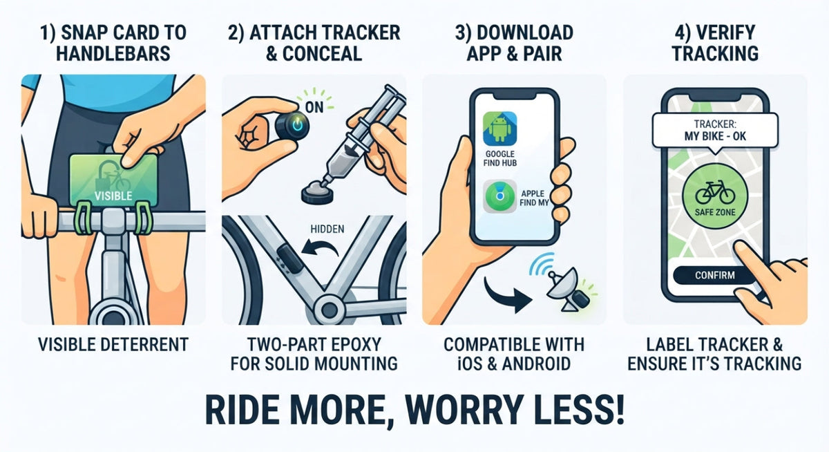 A step-by-step illustrated guide for using a bike tracker and deterrent app, with four panels showing how to snap the card to handlebars, attach and conceal the tracker, download and pair the app, and verify tracking. Large text at the bottom reads 'RIDE MORE, WORRY LESS!'.